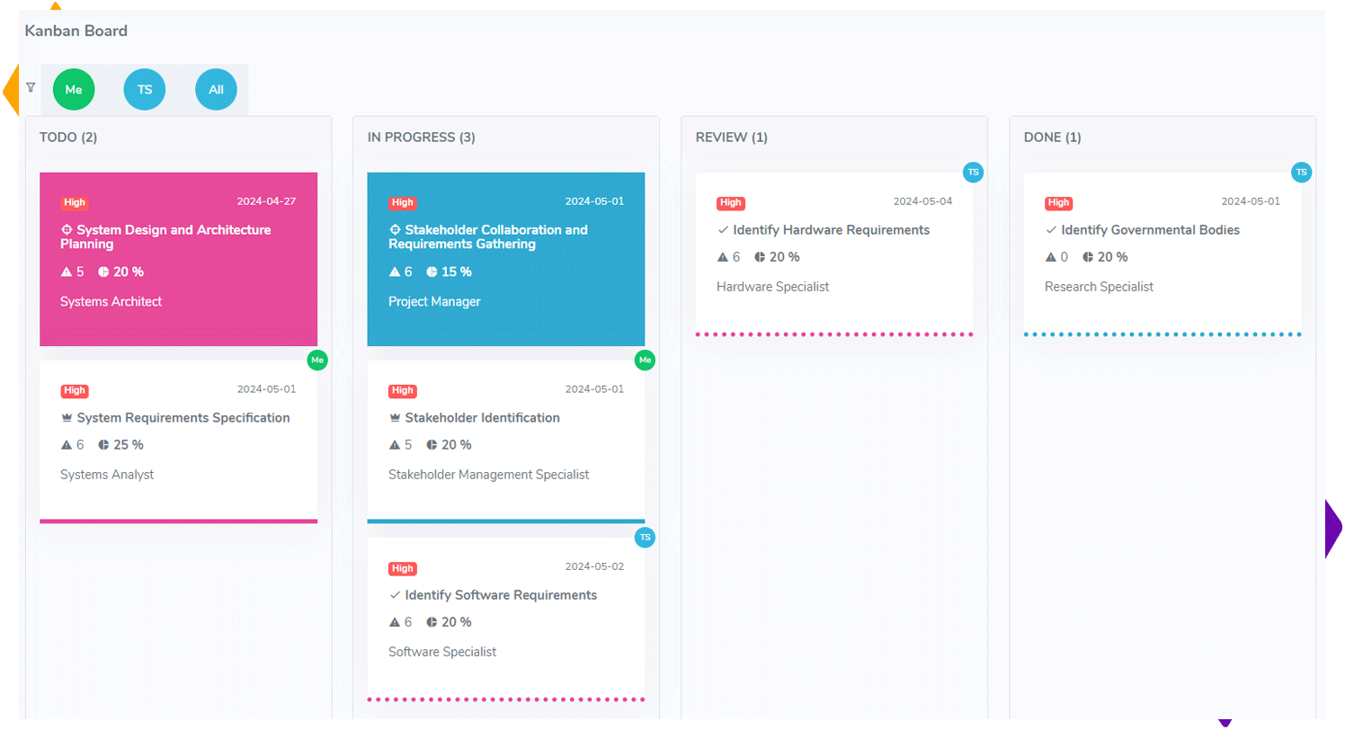 Screenshot of a Kanban board in the NextGPM project management software displaying task organization across different stages: TODO, IN PROGRESS, REVIEW, and DONE. Each column contains cards representing tasks with details such as priority level (High), task name, due date, assigned team member, number of sub-tasks, and completion percentage. The stages show various tasks including 'System Design and Architecture Planning,' 'Stakeholder Collaboration and Requirements Gathering,' 'Identify Hardware Requirements,' and 'Identify Governmental Bodies.' Task owners are indicated by color-coded labels such as 'Me' and 'TS.